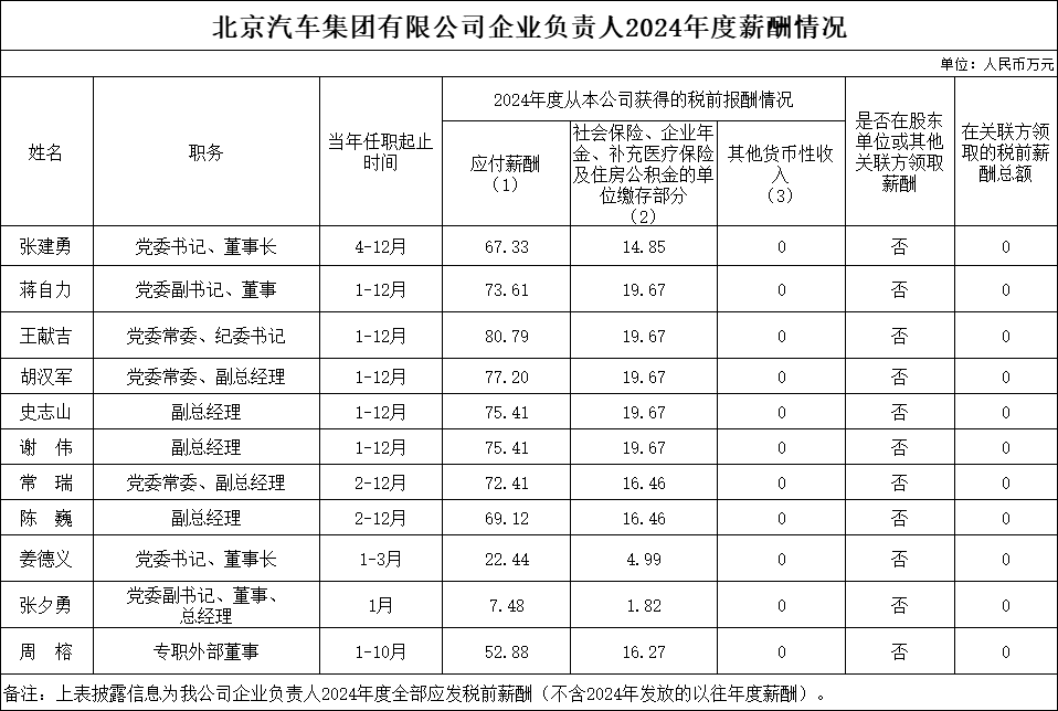 米兰网页版 - 米兰体育(中国)企业负责人2024年度薪酬情况